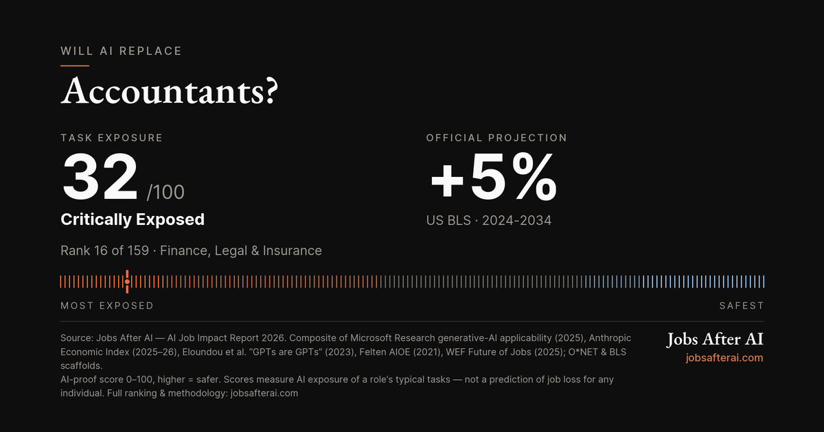 Will AI Replace Accountants? Post feature image