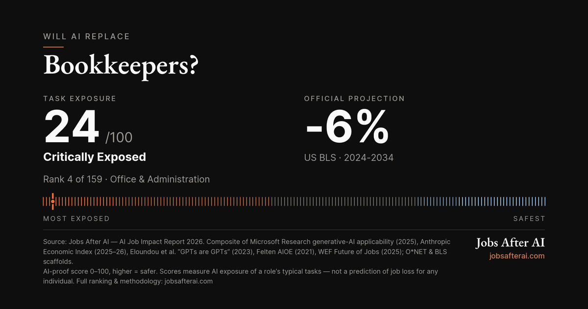 Will AI Replace Bookkeepers? Post feature image