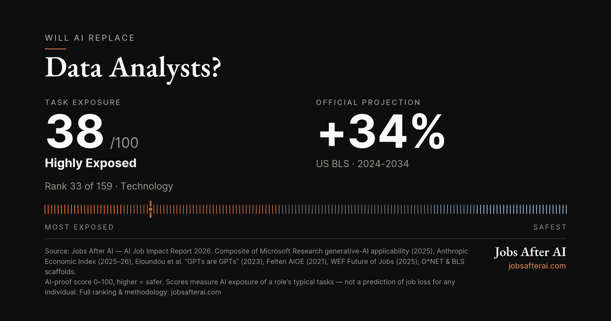 Will AI Replace Data Analysts? Post feature image