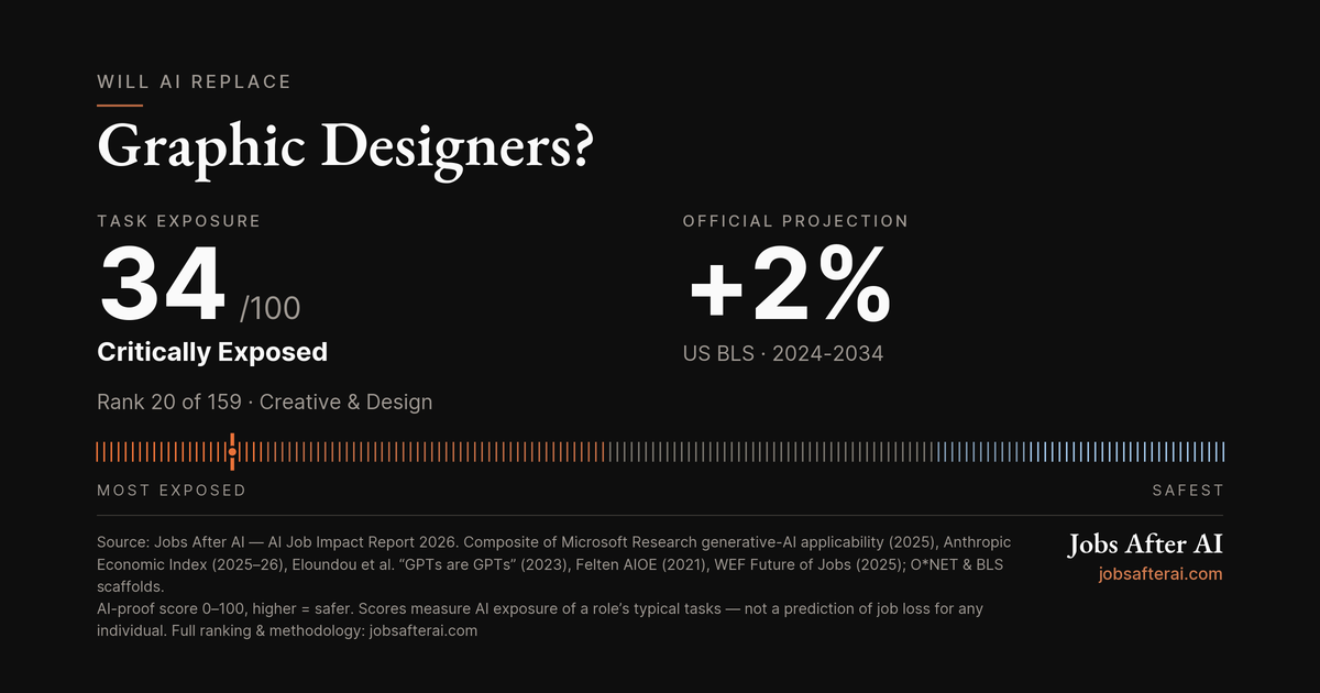 Will AI Replace Graphic Designers? Post feature image