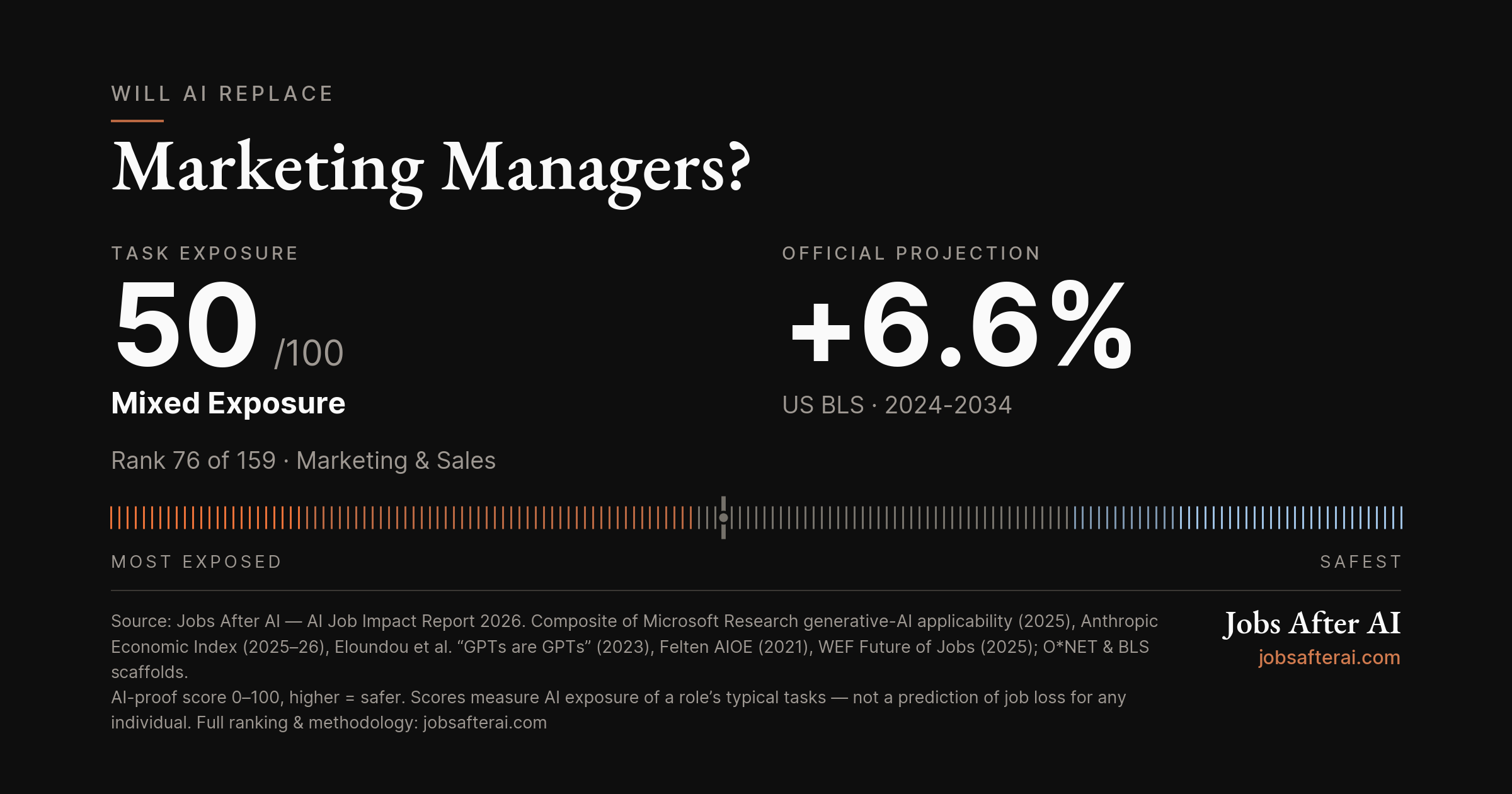 Will AI Replace Marketing Managers? Post image