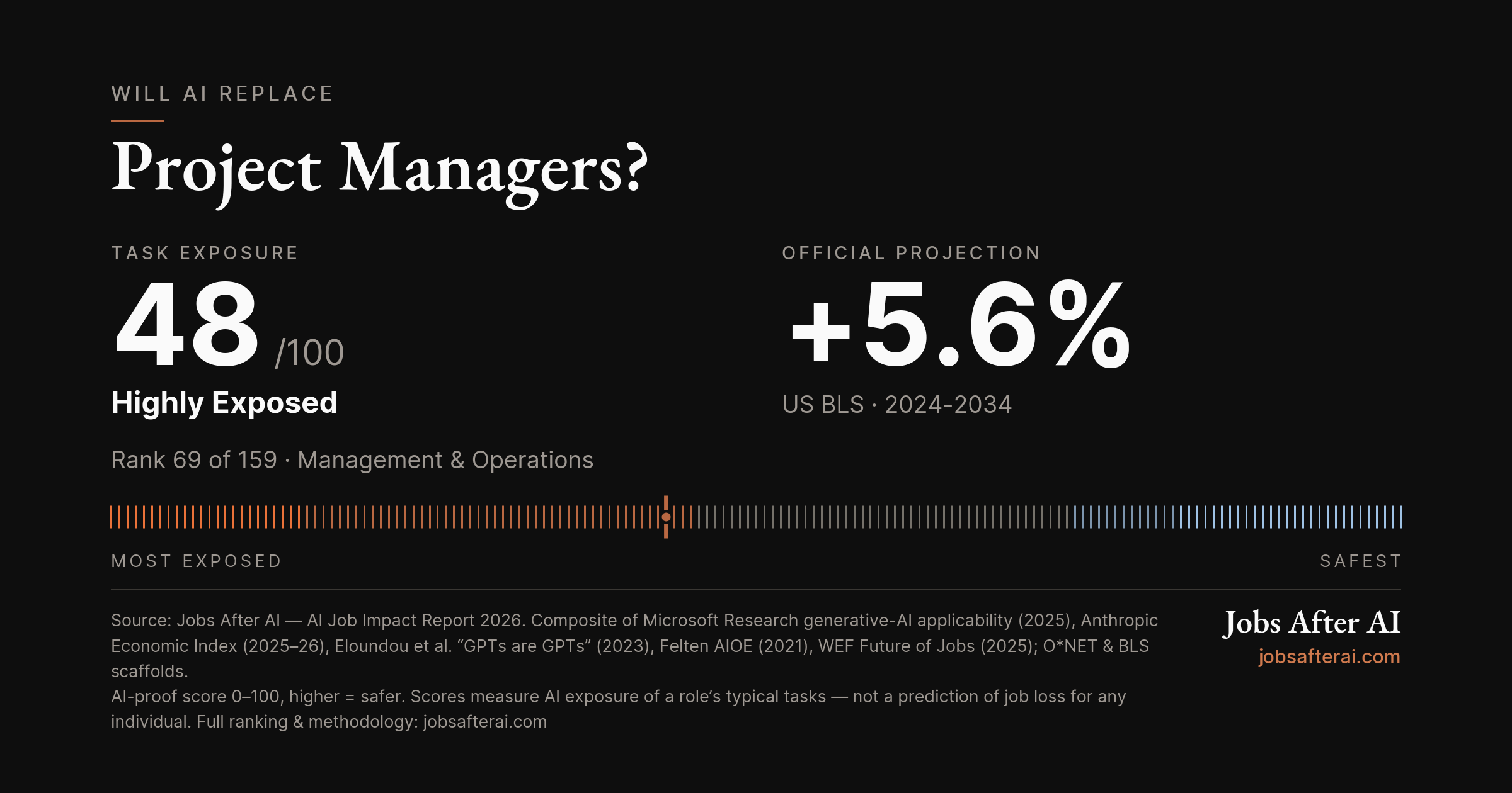 Will AI Replace Project Managers? Post feature image